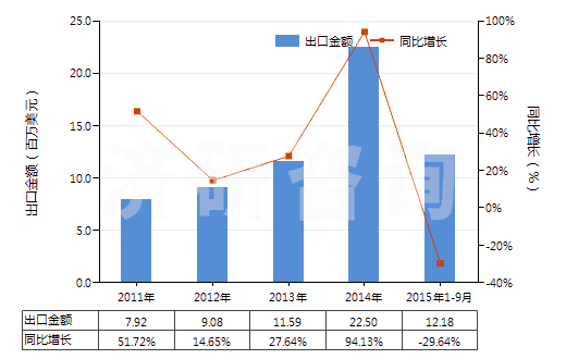 2011-2015年9月中國(guó)板巖（不論是否粗加修整或僅用鋸或其他方法切割成矩形（包括正方形）的板、塊）(HS25140000)出口總額及增速統(tǒng)計(jì)